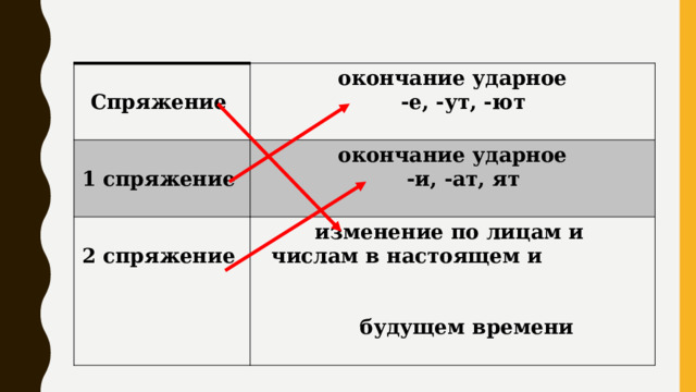  окончание ударное  Спряжение  -е, -ут, -ют 1 спряжение окончание ударное  изменение по лицам и   -и, -ат, ят 2 спряжение   числам в настоящем и  будущем времени  