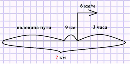 Выполни чертеж и реши задачу туристы прошли на реке на байдарках половину
