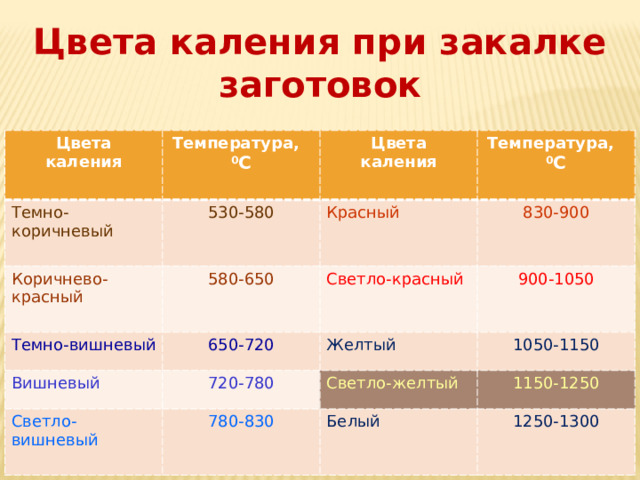 Цвета каления при закалке заготовок Цвета Темно-коричневый Температура, каления 530-580 0 С Цвета Коричнево-красный каления Температура, Красный 580-650 Темно-вишневый 0 С 830-900 650-720 Вишневый Светло-красный Желтый 720-780 Светло-вишневый 900-1050 1050-1150 780-830 Светло-желтый 1150-1250 Белый 1250-1300 