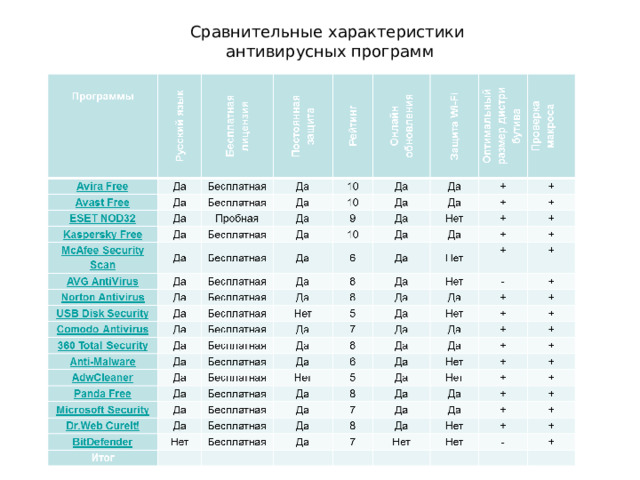 Сравнительные характеристики антивирусных программ 