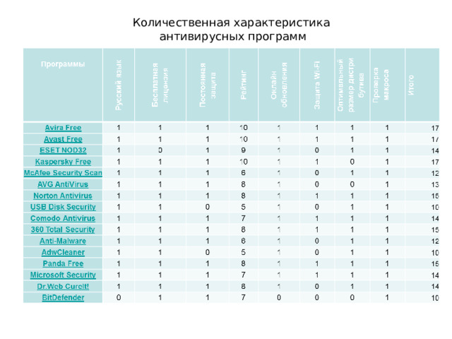 Количественная характеристика антивирусных программ 