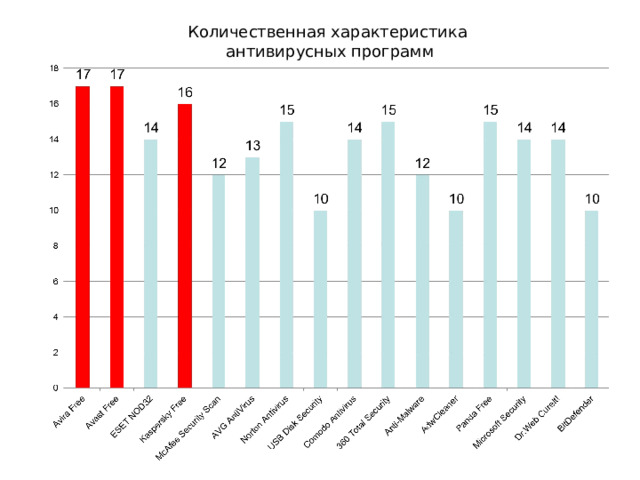 Количественная характеристика антивирусных программ 