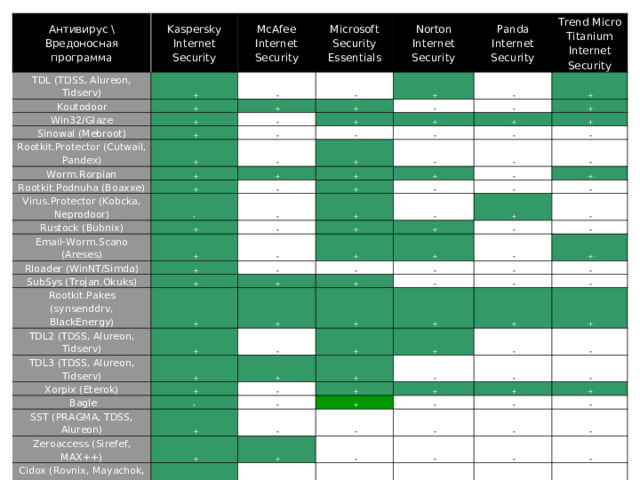 Антивирус \ Вредоносная программа Kaspersky Internet Security TDL (TDSS, Alureon, Tidserv)  + Koutodoor McAfee Internet Security  + Win32/Glaze Microsoft Security Essentials  - Sinowal (Mebroot)  + Norton Internet Security  -  +  + Panda Internet Security  +  +  - Rootkit.Protector (Cutwail, Pandex)  +  -  -  +  - Worm.Rorpian Trend Micro Titanium Internet Security  -  +  + Rootkit.Podnuha (Boaxxe)  -  +  -  + Virus.Protector (Kobcka, Neprodoor)  -  +  +  +  + - Rustock (Bubnix)  +  -  -  +  -  +  - Email-Worm.Scano (Areses)  -  +  +  -  -  + Rloader (WinNT/Simda)  -  -  +  -  - SubSys (Trojan.Okuks)  +  +  -  +  -  +  + Rootkit.Pakes (synsenddrv, BlackEnergy)  -  +  +  -  - TDL2 (TDSS, Alureon, Tidserv)  +  -  +  -  +  +  - TDL3 (TDSS, Alureon, Tidserv)  +  -  +  -  -  -  + Xorpix (Eterok)  +  +  -  Bagle  +  -  +  -  +  +  -  + - SST (PRAGMA, TDSS, Alureon)  +  -  +  + Zeroaccess (Sirefef, MAX++)  -  +  +  -  -  +  -  - Cidox (Rovnix, Mayachok, Boigy)  +  -  +  -  +  -  -  + Всего вылечено  +  -  +  -   22  -  -  -  - 98  -  - 6  -  - 14  - 25  - 8  - 54 4  - 37 7 17 29 