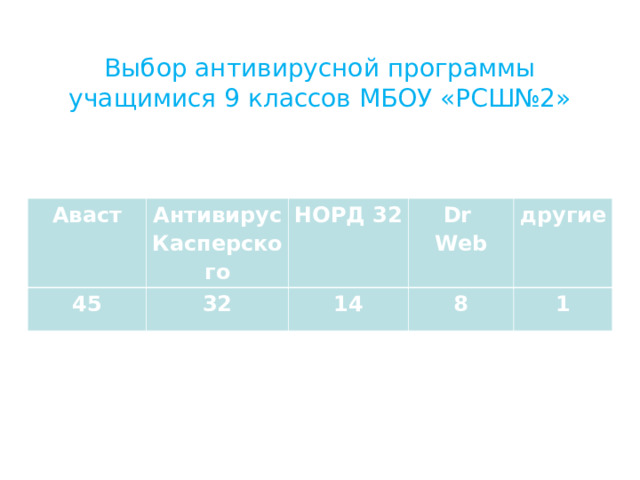 Выбор антивирусной программы учащимися 9 классов МБОУ «РСШ№2» Аваст Антивирус Касперского 45 НОРД 32 32 Dr Web 14 другие 8 1 