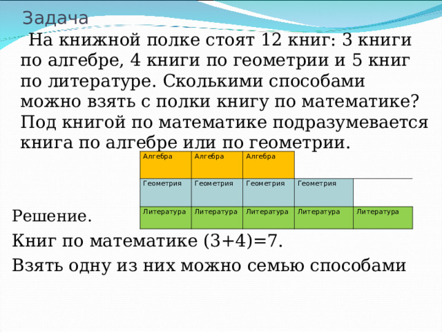 Задача  На книжной полке стоят 12 книг: 3 книги по алгебре, 4 книги по геометрии и 5 книг по литературе. Сколькими способами можно взять с полки книгу по математике? Под книгой по математике подразумевается книга по алгебре или по геометрии. Решение. Книг по математике (3+4)=7. Взять одну из них можно семью способами Алгебра Геометрия Алгебра Литература Алгебра Геометрия Геометрия Литература Геометрия Литература Литература Литература 