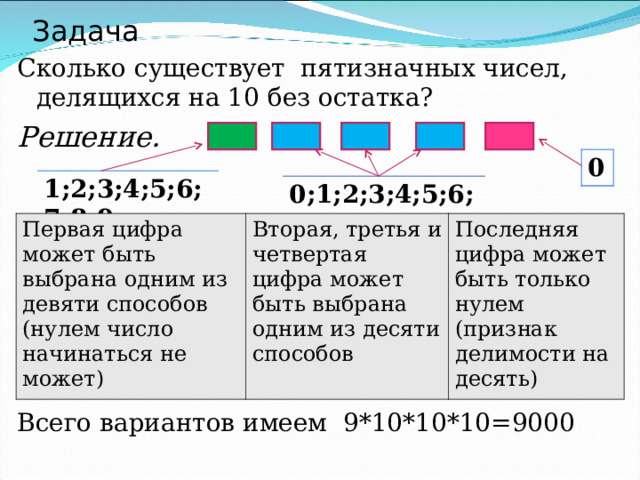 Задача Сколько существует пятизначных чисел, делящихся на 10 без остатка? Решение.       Всего вариантов имеем 9*10*10*10=9000  0 1;2;3;4;5;6;7;8;9 0;1;2;3;4;5;6;7;8;9 Первая цифра может быть выбрана одним из девяти способов (нулем число начинаться не может) Вторая, третья и четвертая цифра может быть выбрана одним из десяти способов Последняя цифра может быть только нулем (признак делимости на десять) 