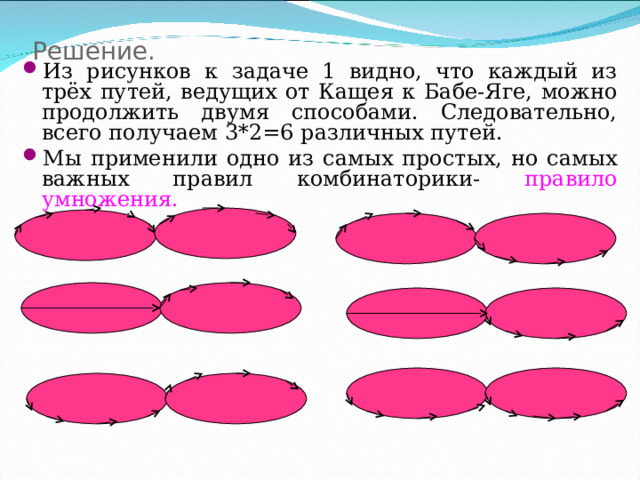 Решение. Из рисунков к задаче 1 видно, что каждый из трёх путей, ведущих от Кащея к Бабе-Яге, можно продолжить двумя способами. Следовательно, всего получаем 3*2=6 различных путей. Мы применили одно из самых простых, но самых важных правил комбинаторики- правило умножения. 