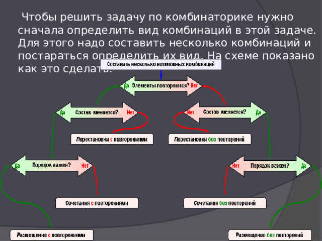  Чтобы решить задачу по комбинаторике нужно сначала определить вид комбинаций в этой задаче. Для этого надо составить несколько комбинаций и постараться определить их вид. На схеме показано как это сделать.    