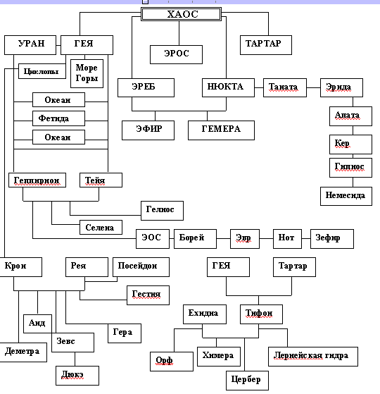 Иерархия греческих богов схема