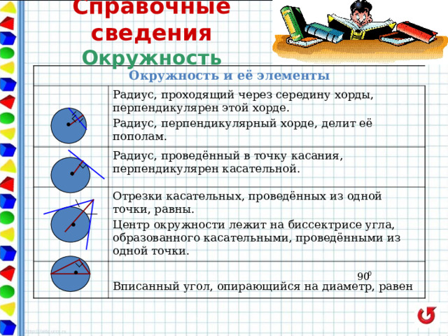 Справочные сведения  Окружность Окружность и её элементы Радиус, проходящий через середину хорды, перпендикулярен этой хорде. Радиус, перпендикулярный хорде, делит её пополам. Радиус, проведённый в точку касания, перпендикулярен касательной. Отрезки касательных, проведённых из одной точки, равны. Центр окружности лежит на биссектрисе угла, образованного касательными, проведёнными из одной точки. Вписанный угол, опирающийся на диаметр, равен 