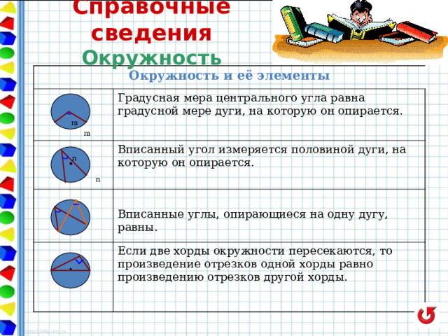 Справочные сведения  Окружность Окружность и её элементы  m  m  n  n Градусная мера центрального угла равна градусной мере дуги, на которую он опирается. Вписанный угол измеряется половиной дуги, на которую он опирается. Вписанные углы, опирающиеся на одну дугу, равны. Если две хорды окружности пересекаются, то произведение отрезков одной хорды равно произведению отрезков другой хорды. 