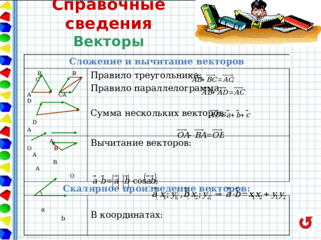 Справочные сведения  Векторы Сложение и вычитание векторов  В В С A CA D  D A Правило треугольника: Правило параллелограмма: Сумма нескольких векторов:  А О В А  В А  О Скалярное произведение векторов: Вычитание векторов:  а  b В координатах: 