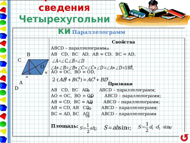 Справочные сведения  Четырехугольники Параллелограмм  В С  О  φ  α  A D  Свойства ABCD – параллелограмм AB ‌‌ ‌ CD, BC ‌‌ ‌ AD, AB = CD, BC = AD, AO = OC, BO = OD,   Признаки AB ‌‌ ‌ CD, BC ‌‌ ‌ AD  ABCD – параллелограмм; AO = OC, BO = OD  ABCD – параллелограмм; AB = CD, BC = AD  ABCD – параллелограмм; AB = CD,  AB ‌‌ ‌ CD  ABCD – параллелограмм; BC = AD , BC ‌‌ ‌ AD  ABCD – параллелограмм  Площадь:  