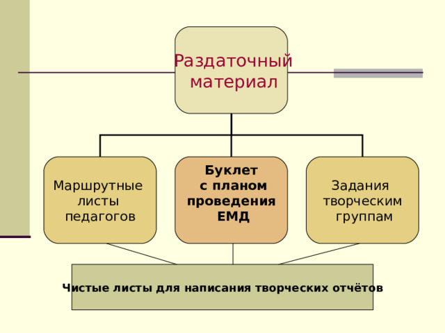  Раздаточный  материал Маршрутные листы педагогов Буклет  с планом проведения  ЕМД  Задания творческим  группам Чистые листы для написания творческих отчётов 