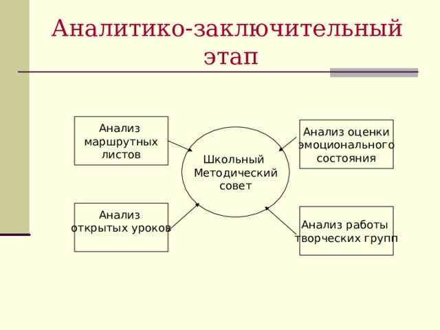 Аналитико-заключительный  этап 