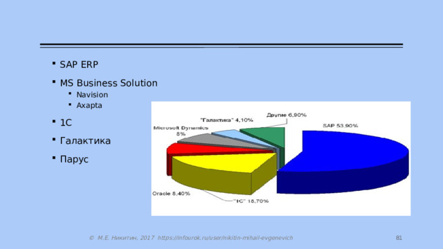 SAP ERP MS Business Solution Navision Axapta Navision Axapta 1C Галактика Парус 64 © М.Е. Никитин, 2017 https://infourok.ru/user/nikitin-mihail-evgenevich 