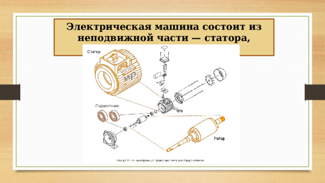 Электрическая машина состоит из неподвижной части — статора, подвижной части —якоря. 