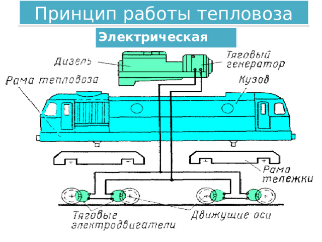 Принцип работы тепловоза Электрическая передача В электрической передаче вал дизеля вращает тяговый генератор, питающий тяговые электродвигатели (ТЭД). В свою очередь вращение вала ТЭД передаётся колёсной паре.  