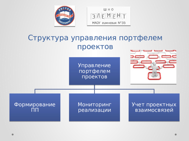 Структура управления портфелем проектов Управление портфелем проектов Формирование ПП Мониторинг реализации Учет проектных взаимосвязей 
