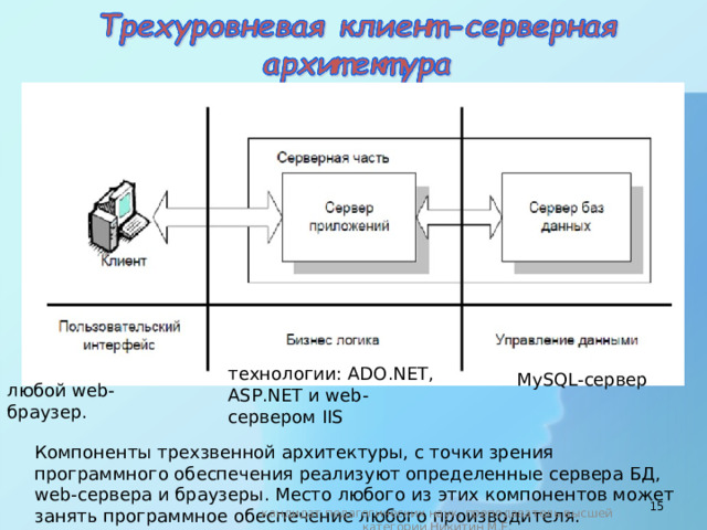 технологии: ADO.NET, ASP.NET и web-сервером IIS MySQL-сервер любой web-браузер. Компоненты трехзвенной архитектуры, с точки зрения программного обеспечения реализуют определенные сервера БД, web-сервера и браузеры. Место любого из этих компонентов может занять программное обеспечение любого производителя. 10 кандидат педагогических наук, преподаватель высшей категории Никитин М.Е. 