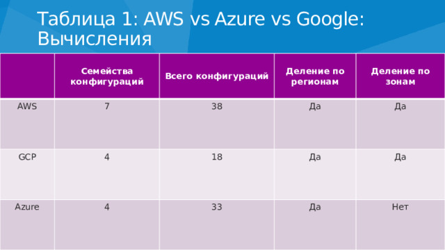 Таблица 1: AWS vs Azure vs Google: Вычисления Семейства конфигураций AWS GCP Всего конфигураций 7 Azure 4 38 Деление по регионам Да Деление по зонам 18 4 Да Да 33 Да Да Нет Экземпляры – ( Instances) - различные комбинации таких компонентов, как ЦПУ, память, хранилище и сетевые возможности.  