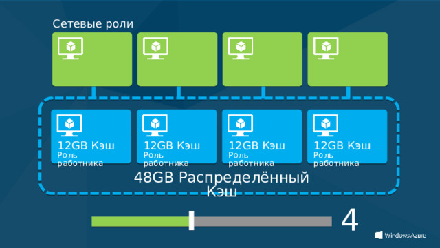 Сетевые роли 12GB Кэш 12GB Кэш 12GB Кэш 12GB Кэш Роль работника Роль работника Роль работника Роль работника 48GB Распределённый Кэш 4 