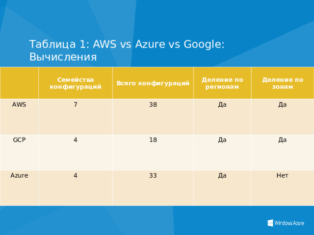 Таблица 1: AWS vs Azure vs Google: Вычисления Семейства конфигураций AWS 7 Всего конфигураций GCP 4 Деление по регионам 38 Azure Да Деление по зонам 18 4 Да Да 33 Да Да Нет Экземпляры – ( Instances ) - различные комбинации таких компонентов, как ЦПУ, память, хранилище и сетевые возможности.  
