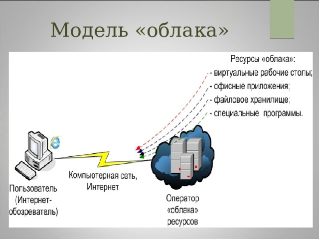 Модель «облака» 