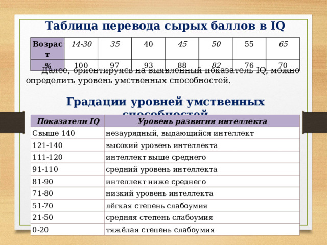 Таблица перевода сырых баллов в IQ Возраст % 14-30 35 100 40 97 45 93 50 88 82 55 65 76 70  Далее, ориентируясь на выявленный показатель IQ, можно определить уровень умственных способностей. Градации уровней умственных способностей Показатели IQ Свыше 140 Уровень развития интеллекта 121-140 незаурядный, выдающийся интеллект высокий уровень интеллекта 111-120 91-110 интеллект выше среднего 81-90 средний уровень интеллекта 71-80 интеллект ниже среднего низкий уровень интеллекта 51-70 21-50 лёгкая степень слабоумия 0-20 средняя степень слабоумия тяжёлая степень слабоумия 