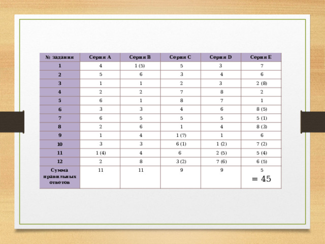 № задания 1 Серия A   4 Серия B 2   5 Серия C 1 (5)  3   1   5 4   6 Серия D 5   3 3  Серия E   1   2   7   2   6   4 6   2   3   1 7   6   7 3    8   2 (8)   6   8   3 8 9   2   2   7   4   5   5   1   1   6 10   6   8 (5)   5   1 11   3   4   1 (4)   1 (7)   5 (1) 12   3   4   1   8 (3)   6 (1) Сумма  правильных  ответов   4   2   11   6 6    8   1 (2)   2 (5)   3 (2)   7 (2)   11   5 (4)   9   7 (6)   6 (5)   9   5 = 45 