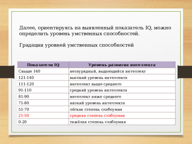 Далее, ориентируясь на выявленный показатель IQ, можно определить уровень умственных способностей. Градации уровней умственных способностей Показатели IQ Свыше 140 Уровень развития интеллекта 121-140 незаурядный, выдающийся интеллект высокий уровень интеллекта 111-120 91-110 интеллект выше среднего 81-90 средний уровень интеллекта 71-80 интеллект ниже среднего низкий уровень интеллекта 51-70 21-50 лёгкая степень слабоумия 0-20 средняя степень слабоумия тяжёлая степень слабоумия 