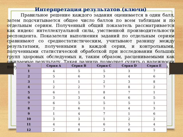 Интерпретация результатов (ключи)  Правильное решение каждого задания оценивается в один балл, затем подсчитывается общее число баллов по всем таблицам и по отдельным сериям. Полученный общий показатель рассматривается как индекс интеллектуальной силы, умственной производительности респондента. Показатели выполнения заданий по отдельным сериям сравнивают со среднестатистическим, учитывают разницу между результатами, полученными в каждой серии, и контрольными, полученными статистической обработкой при исследовании больших групп здоровых обследуемых и, таким образом, расцениваемыми как ожидаемые результату. Такая разница позволяет судить о надежности полученных результатов (это не относится к психической патологии). № 1 Серия А 2 Серия В 4 Серия С 3 5 5 6 5 Серия D 4 1 5 3 3 Серия Е 2 1 4 6 2 2 7 6 3 6 7 7 1 3 8 3 8 8 8 6 4 7 9 5 2 2 6 10 6 1 5 1 3 11 4 5 1 5 7 3 12 4 4 1 1 1 2 4 3 2 6 6 8 2 5 2 6 4 5 