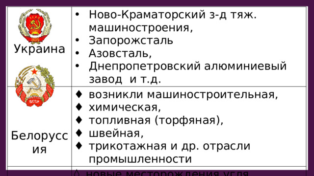 Ново-Краматорский з-д тяж. машиностроения, Запорожсталь Азовсталь, Днепропетровский алюминиевый завод и т.д. возникли машиностроительная, химическая, топливная (торфяная), швейная, трикотажная и др. отрасли промышленности   Грузия новые месторождения угля, добыча марганца в Чиатурах, построен машиностроительный завод в Тбилиси Украина Белоруссия 