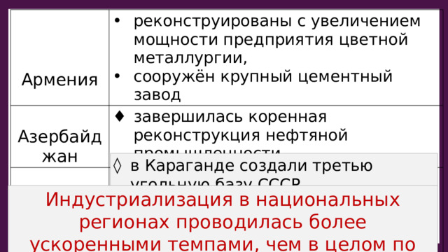 реконструированы с увеличением мощности предприятия цветной металлургии, сооружён крупный цементный завод Азербайджан завершилась коренная реконструкция нефтяной промышленности  Армения Средняя Азия создали своё машиностроение, усиленно развивали горную и хим. промышл. развивали цветную металлургию в Казахстане Джезказганский медный завод, в Чимкенте свинцовый завод,  Балхашский медеплавильный завод. Казахстан в Караганде создали третью угольную базу СССР Казахстан выдвинулся как одна из основных баз цветной металлургии Индустриализация в национальных регионах проводилась более ускоренными темпами, чем в целом по стране. 