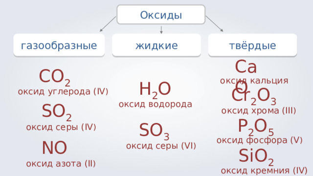 Оксиды газообразные жидкие твёрдые CaO CO 2 оксид кальция H 2 O Cr 2 O 3 оксид углерода ( IV ) оксид водорода SO 2 оксид хрома ( III ) P 2 O 5 SO 3 оксид серы ( IV ) оксид фосфора ( V ) NO оксид серы ( VI ) SiO 2 оксид азота ( II ) оксид кремния ( IV)  