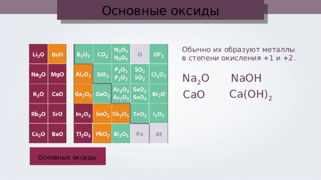 Основные оксиды Обычно их образуют металлы в степени окисления +1 и +2. Na 2 O NaOH Са(ОН) 2  CaO Основные оксиды 