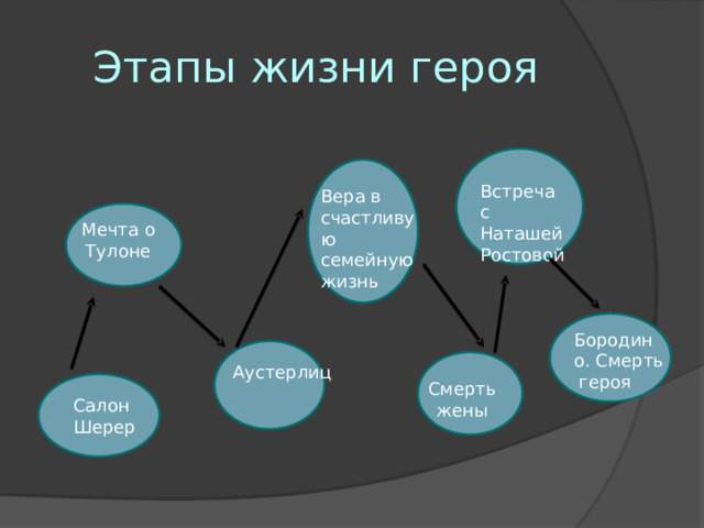 Этапы жизни героя Встреча с Наташей Ростовой Вера в счастливую семейную жизнь Мечта о Тулоне Бородино. Смерть героя Аустерлиц Смерть жены Салон Шерер 