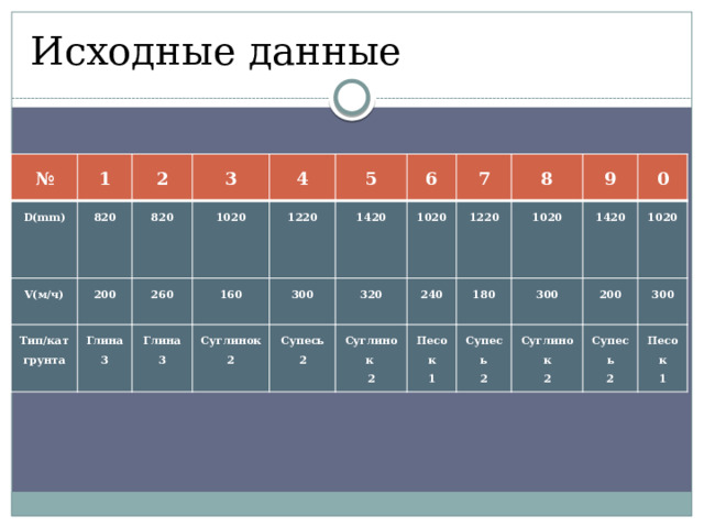 Исходные данные № 1 D(mm) V(м/ч) 2 820 200 3 820 Тип/кат грунта 4 1020 260 Глина 3 5 160 Глина 1220 3 Суглинок 300 6 1420 320 7 2 1020 Супесь 240 1220 Суглинок 8 2 180 2 9 1020 Песок 1 0 1420 300 Супесь 2 200 Суглинок 1020 300 2 Супесь 2 Песок 1 