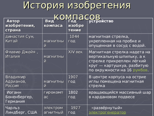 История изобретения компасов  Автор изобретения, страна  Вид компаса династия Сун, Китай Год изобретение  магнитный Флавио Джойя , Италия устройство  1044 год  магнитный Владимир Адрианов, Россия  магнитный магнитная стрелка, укрепленная на пробке и опущенная в сосуд с водой. XIV век   Иоганн Боненбергер, Германия Чарльз Линдберг, США гирокомпас Магнитная стрелка надета на вертикальную шпильку, а к стрелке прикреплен лёгкий круг — картушкуа, разбитую по окружности на 16 румбов . 1907 год В центре корпуса на острие иглы помещена магнитная стрелка 1802 год электромагнитный вращающийся массивный шар в кардановом подвесе  1927 год  « развёрнутый»  электрогенератор 