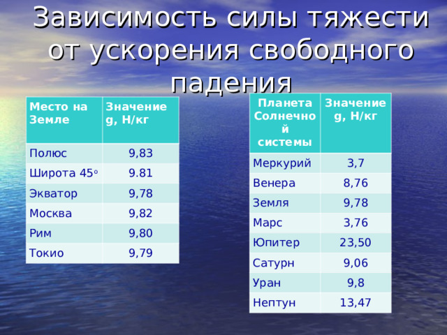 Зависимость силы тяжести от ускорения свободного падения Планета Солнечной системы Меркурий Значение g, Н/кг  3,7 Венера Земля 8,76 9,78 Марс Юпитер 3,76 23,50 Сатурн Уран 9,06 9,8 Нептун 13,47 Место на Земле Значение g, Н/кг  Полюс 9,83 Широта 45 o Экватор 9.81 9,78 Москва Рим 9,82 9,80 Токио 9,79 