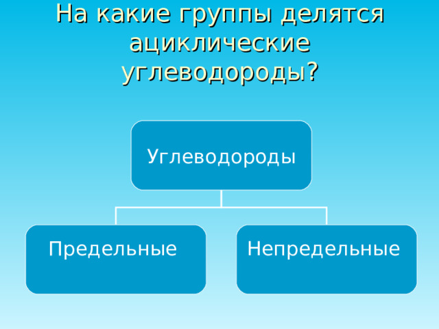 На какие группы делятся ациклические углеводороды? Углеводороды Предельные Непредельные 