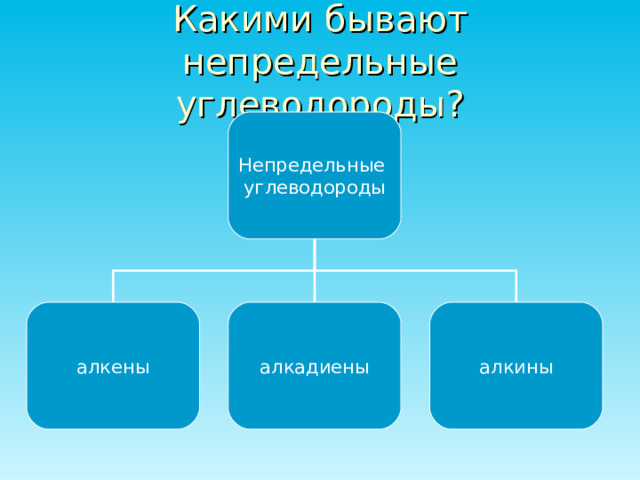 Какими бывают непредельные углеводороды? Непредельные углеводороды алкены алкадиены алкины 