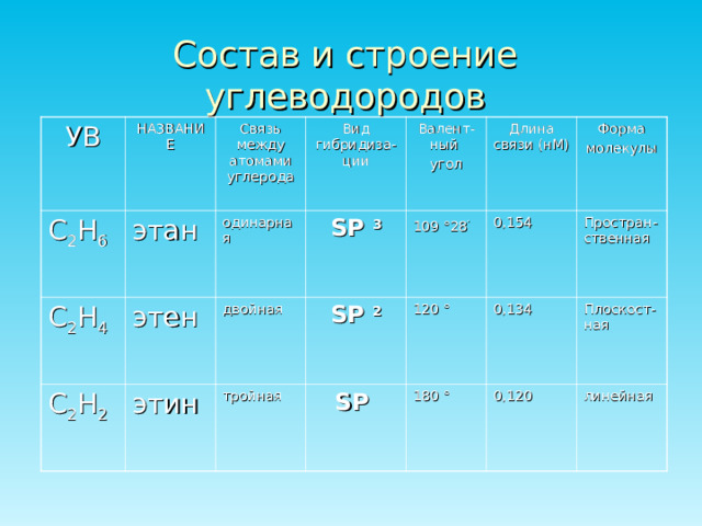 Состав и строение углеводородов УВ НАЗВАНИЕ С 2 Н 6 Связь между атомами углерода этан С 2 Н 4 Вид гибридиза-ции этен одинарная С 2 Н 2 Валент-ный угол этин двойная SP 3 Длина связи (нМ) SP 2 109 °28 , тройная 0,154 120 ° SP Форма молекулы 0,134 180 ° Простран-ственная Плоскост-ная 0,120 линейная 