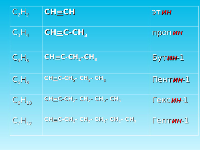 С 2 Н 2 С 3 Н 4 CH = CH С 4 Н 6 CH = C - CH 3  эт ин С 5 Н 8 CH = C - CH 2 -CH 3  проп ин CH = C - CH 2 - CH 2 - CH 3  Бут ин -1 С 6 Н 10 Пент ин -1 CH = C - CH 2 - CH 2 - CH 2 - CH 3 С 7 Н 12 CH = C - CH 2 - CH 2 - CH 2 - CH 2 - CH 3 Гекс ин -1 Гепт ин -1 