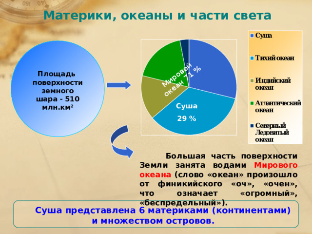 Мировой океан 71 % Материки, океаны и части света Площадь поверхности земного шара - 510 млн.км 2 Суша 29 %  Большая часть поверхности Земли занята водами Мирового океана (слово «океан» произошло от финикийского «оч», «очен», что означает «огромный», «беспредельный»).  Суша представлена 6 материками (континентами) и множеством островов. 