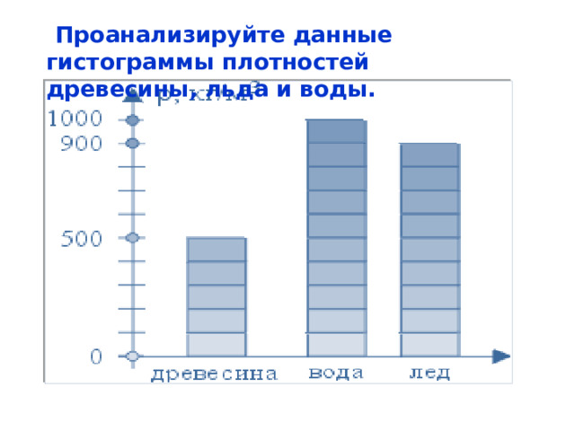  Проанализируйте данные гистограммы плотностей древесины, льда и воды. 