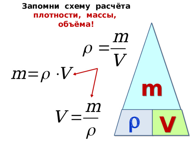 Запомни схему расчёта плотности, массы, объёма! m  V 