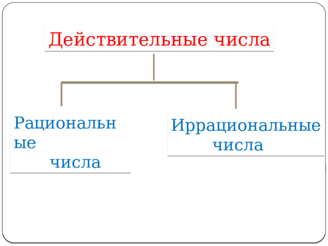 Действительные числа Рациональные  числа Иррациональные  числа 