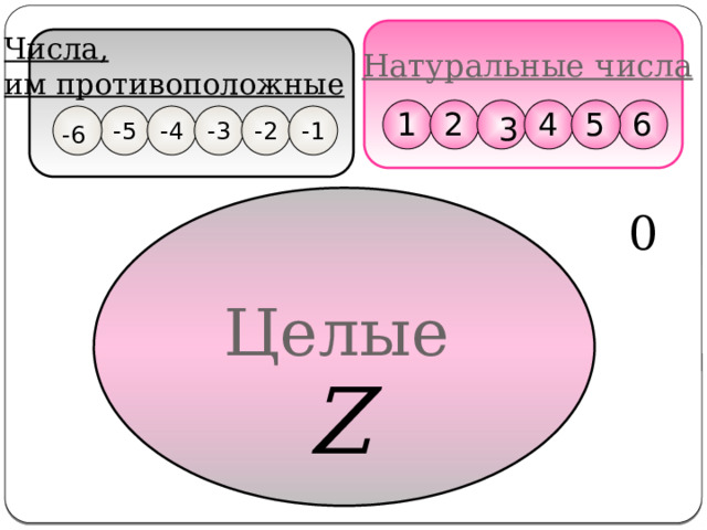 Числа, им противоположные Натуральные числа 5 6 4 2 1 3 -4 -5 -3 -2 -1 -6 0 Целые 