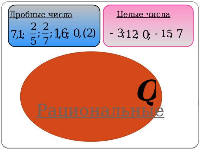 Целые числа Дробные числа Рациональные 